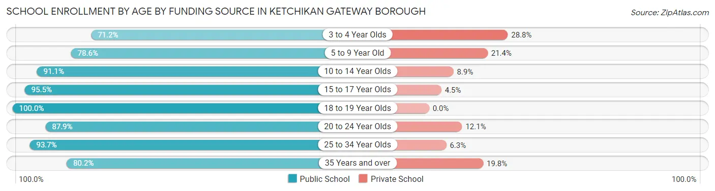 School Enrollment by Age by Funding Source in Ketchikan Gateway Borough