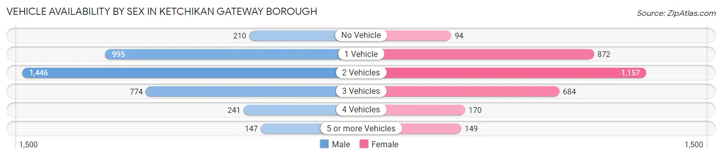 Vehicle Availability by Sex in Ketchikan Gateway Borough