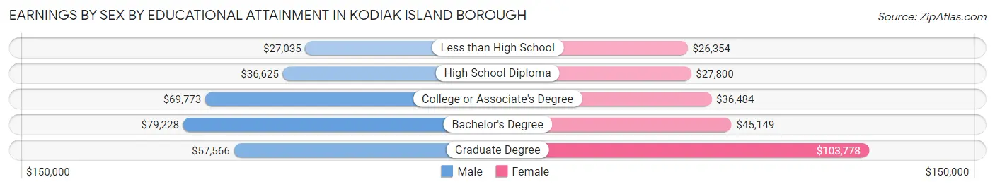 Earnings by Sex by Educational Attainment in Kodiak Island Borough