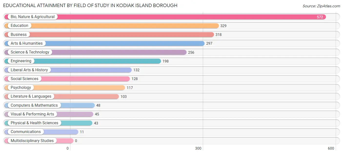 Educational Attainment by Field of Study in Kodiak Island Borough