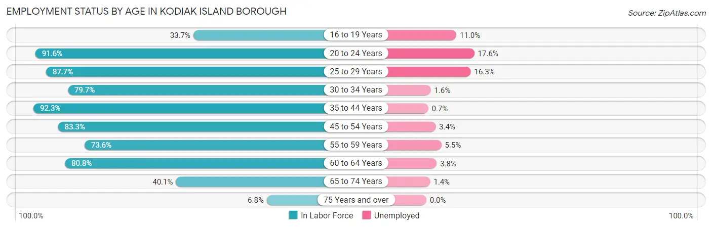 Employment Status by Age in Kodiak Island Borough