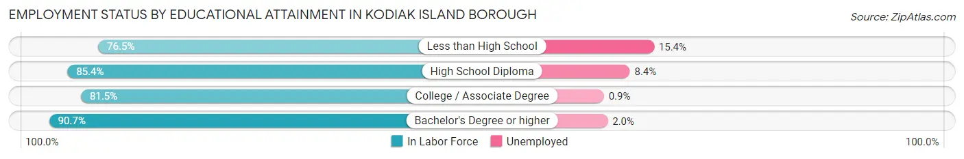Employment Status by Educational Attainment in Kodiak Island Borough