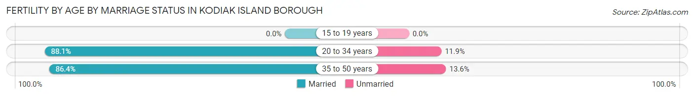 Female Fertility by Age by Marriage Status in Kodiak Island Borough