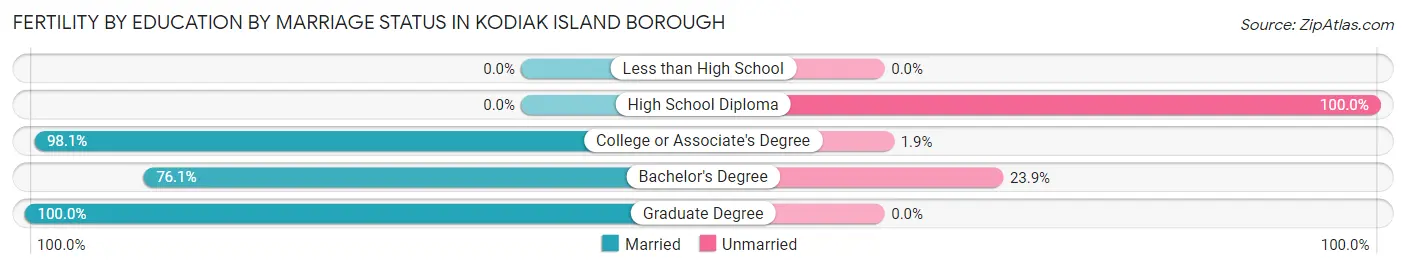 Female Fertility by Education by Marriage Status in Kodiak Island Borough