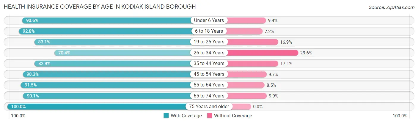 Health Insurance Coverage by Age in Kodiak Island Borough