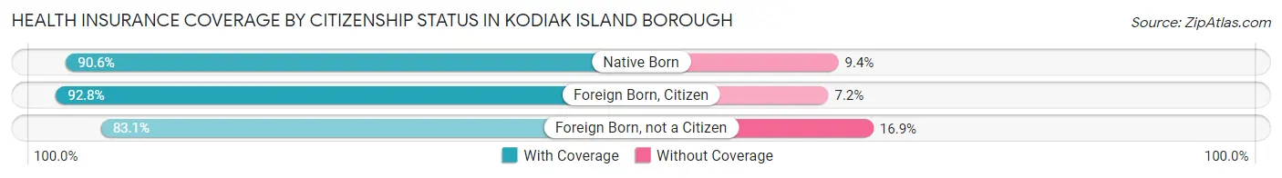 Health Insurance Coverage by Citizenship Status in Kodiak Island Borough