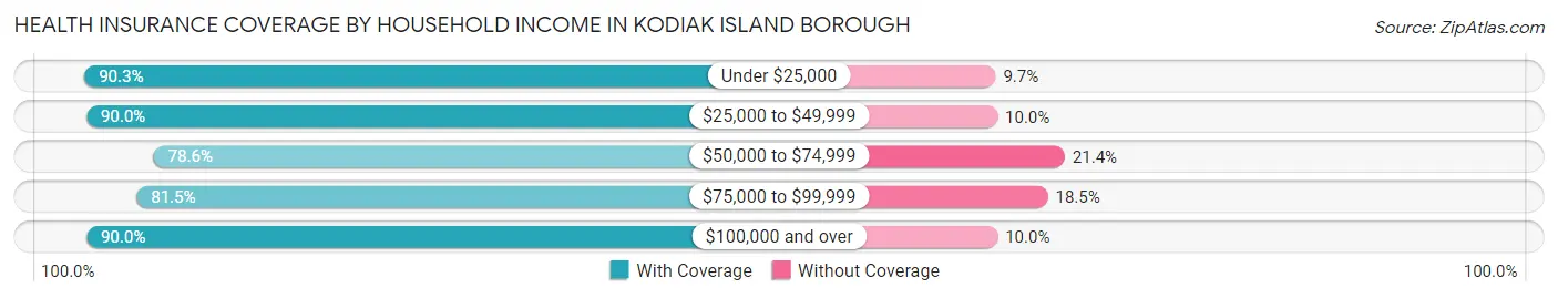 Health Insurance Coverage by Household Income in Kodiak Island Borough