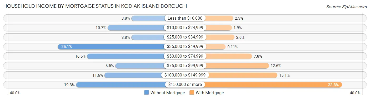 Household Income by Mortgage Status in Kodiak Island Borough