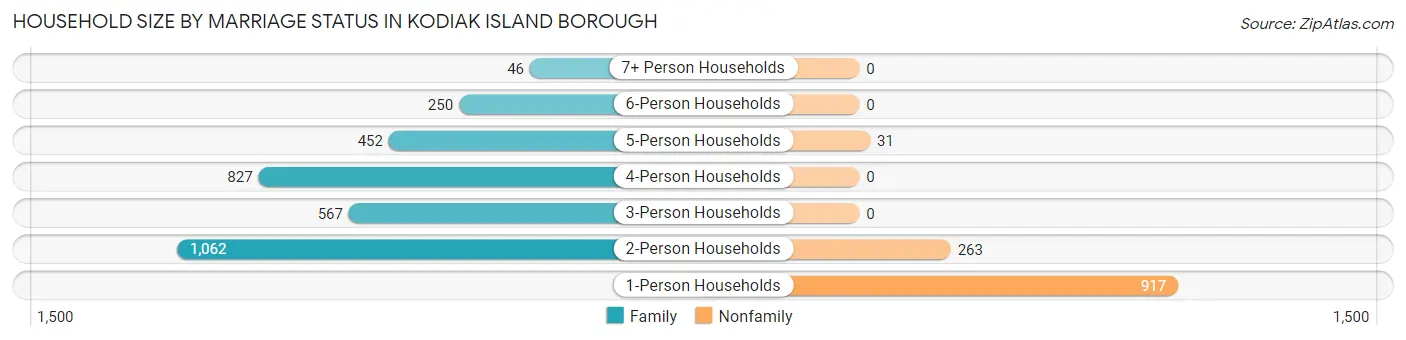 Household Size by Marriage Status in Kodiak Island Borough