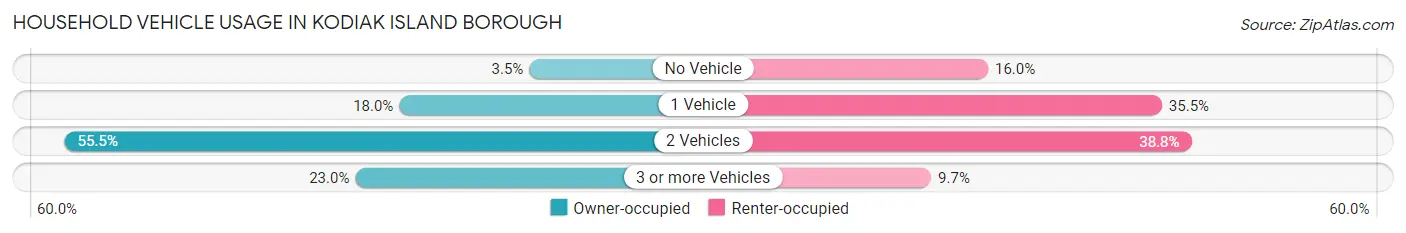 Household Vehicle Usage in Kodiak Island Borough