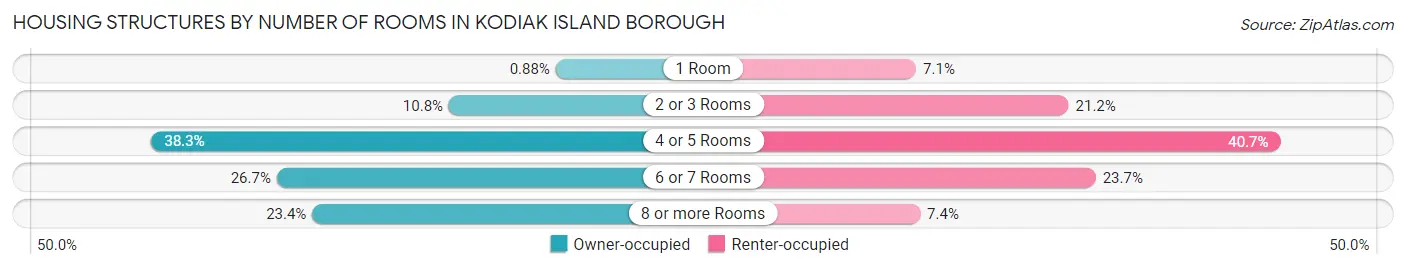 Housing Structures by Number of Rooms in Kodiak Island Borough