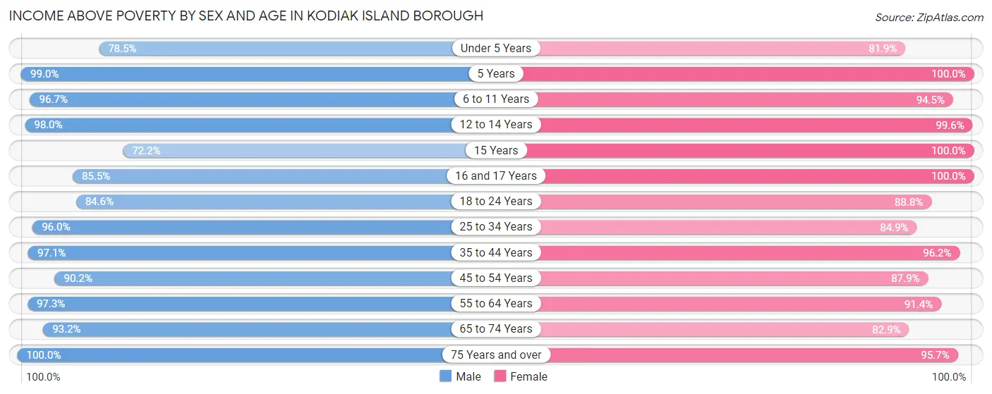 Income Above Poverty by Sex and Age in Kodiak Island Borough