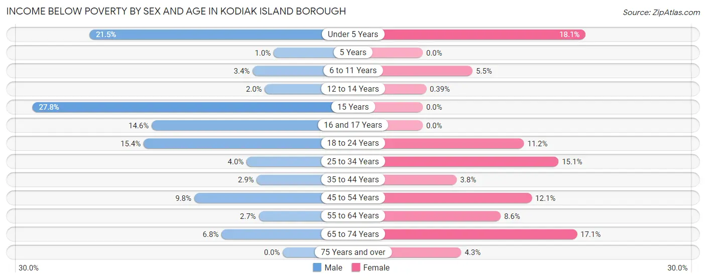 Income Below Poverty by Sex and Age in Kodiak Island Borough