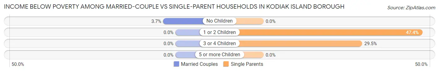Income Below Poverty Among Married-Couple vs Single-Parent Households in Kodiak Island Borough