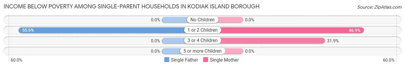 Income Below Poverty Among Single-Parent Households in Kodiak Island Borough