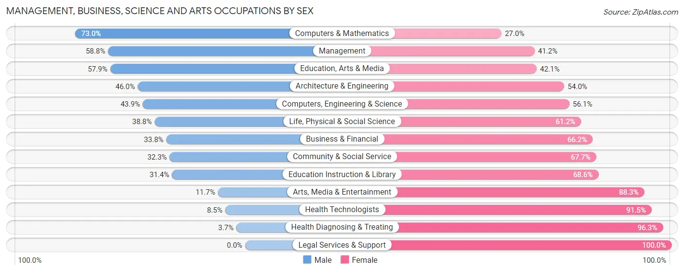 Management, Business, Science and Arts Occupations by Sex in Kodiak Island Borough