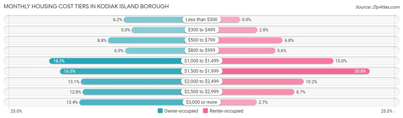 Monthly Housing Cost Tiers in Kodiak Island Borough