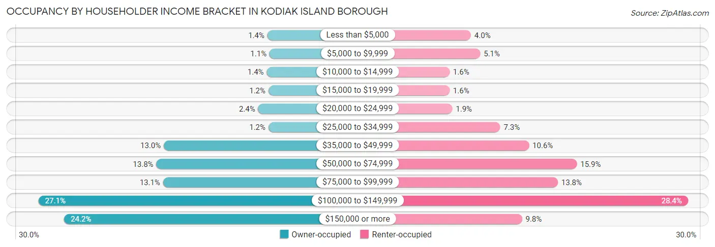 Occupancy by Householder Income Bracket in Kodiak Island Borough