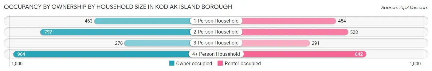 Occupancy by Ownership by Household Size in Kodiak Island Borough
