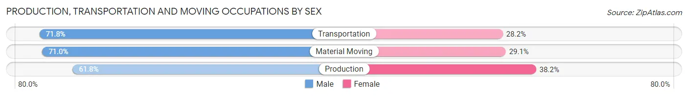 Production, Transportation and Moving Occupations by Sex in Kodiak Island Borough