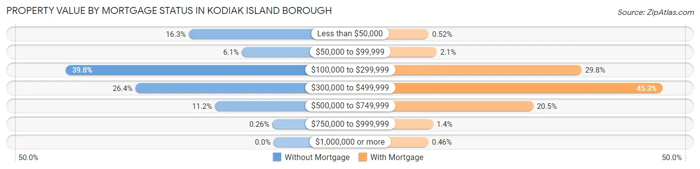 Property Value by Mortgage Status in Kodiak Island Borough