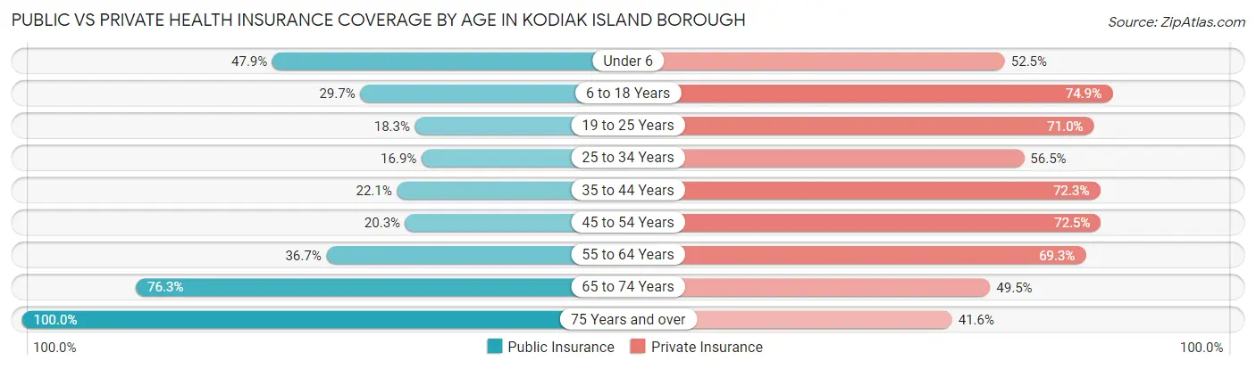 Public vs Private Health Insurance Coverage by Age in Kodiak Island Borough