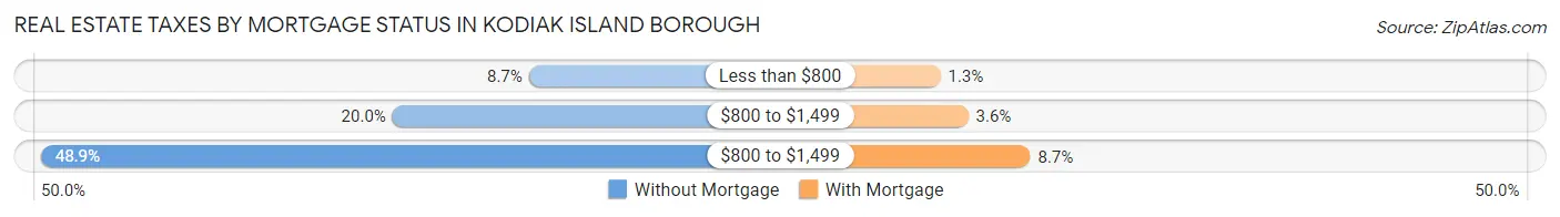 Real Estate Taxes by Mortgage Status in Kodiak Island Borough