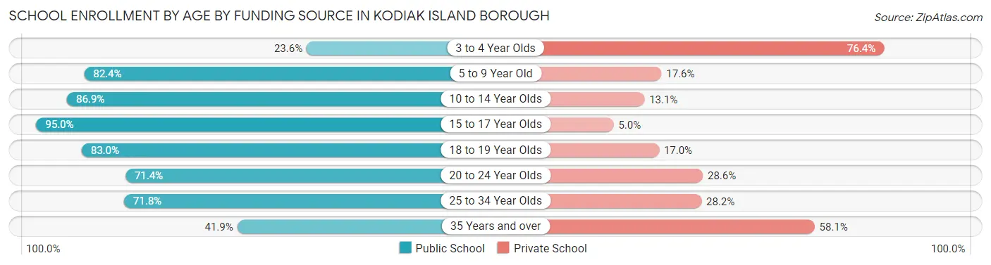 School Enrollment by Age by Funding Source in Kodiak Island Borough