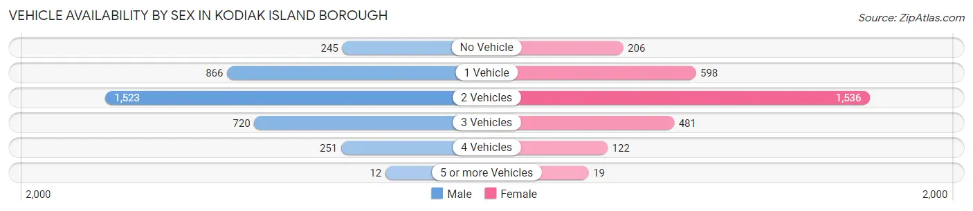 Vehicle Availability by Sex in Kodiak Island Borough