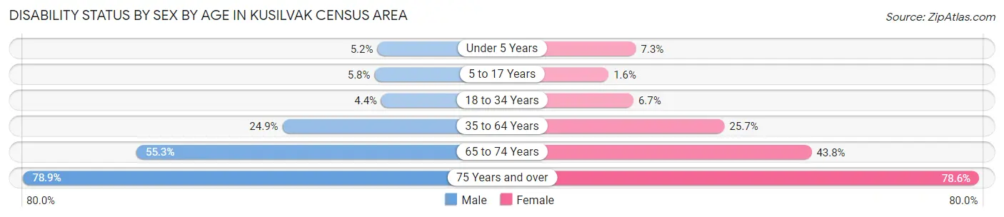 Disability Status by Sex by Age in Kusilvak Census Area