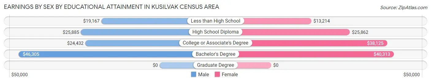 Earnings by Sex by Educational Attainment in Kusilvak Census Area