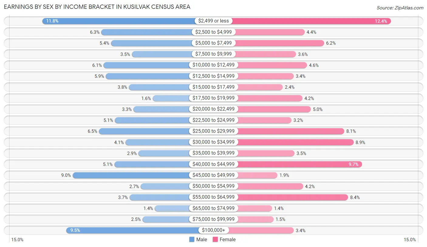 Earnings by Sex by Income Bracket in Kusilvak Census Area