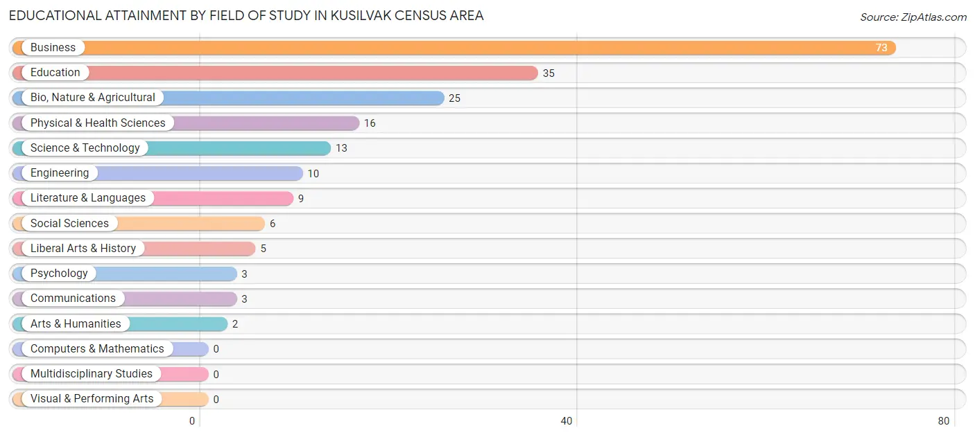 Educational Attainment by Field of Study in Kusilvak Census Area