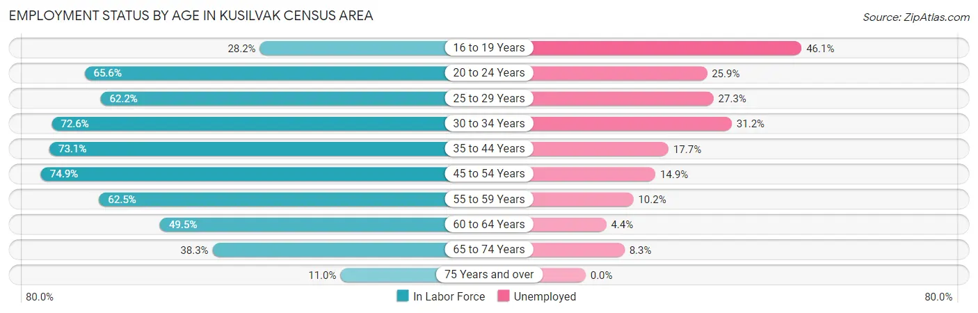 Employment Status by Age in Kusilvak Census Area