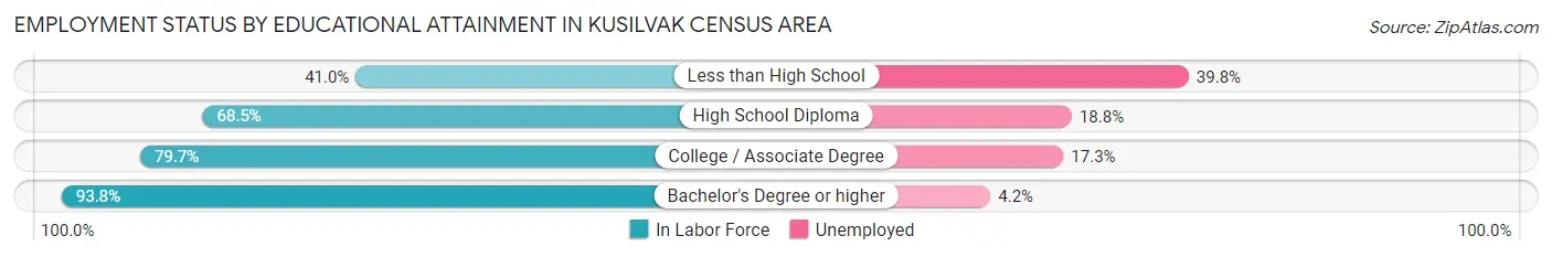 Employment Status by Educational Attainment in Kusilvak Census Area