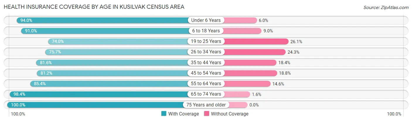 Health Insurance Coverage by Age in Kusilvak Census Area