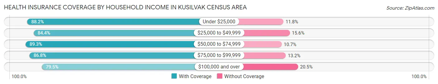 Health Insurance Coverage by Household Income in Kusilvak Census Area