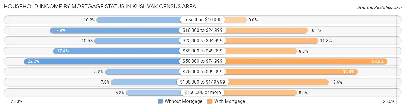 Household Income by Mortgage Status in Kusilvak Census Area