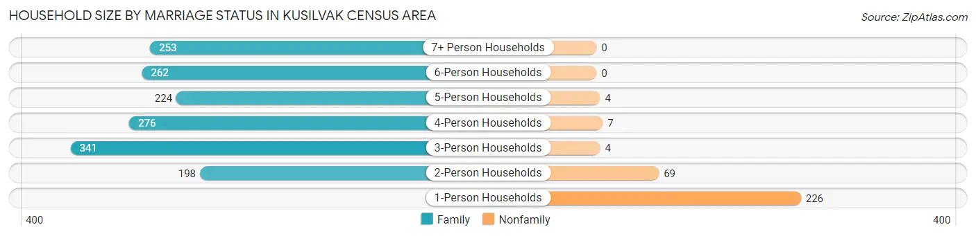 Household Size by Marriage Status in Kusilvak Census Area