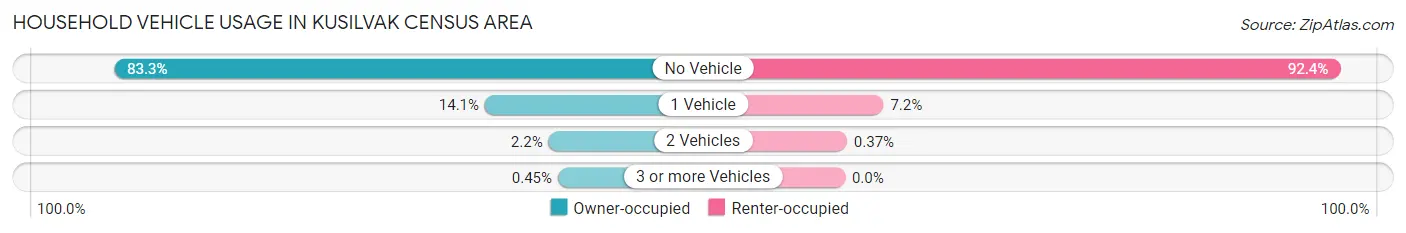 Household Vehicle Usage in Kusilvak Census Area