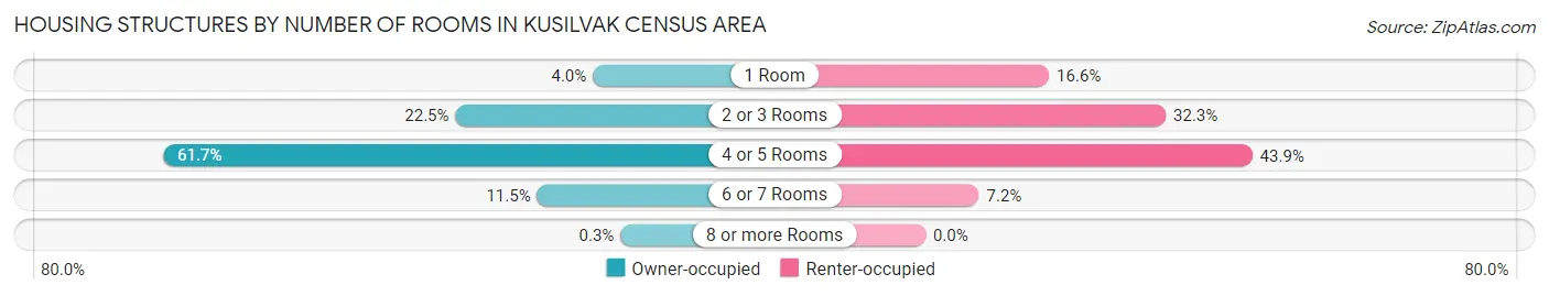 Housing Structures by Number of Rooms in Kusilvak Census Area