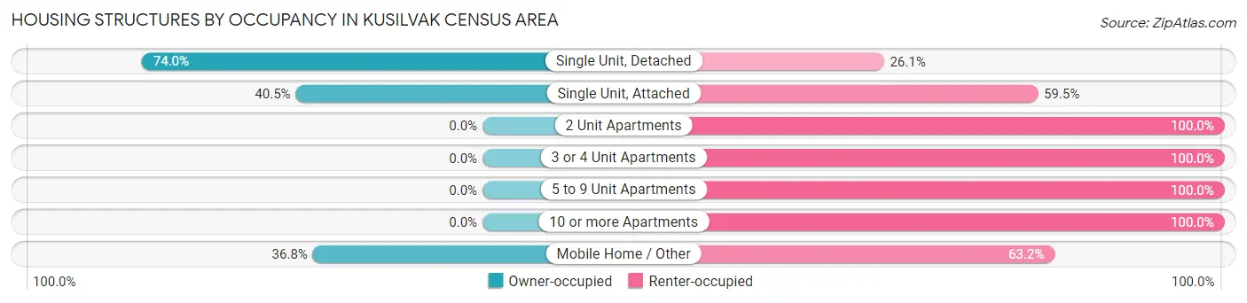 Housing Structures by Occupancy in Kusilvak Census Area