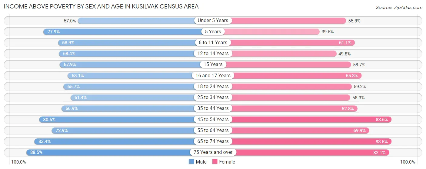 Income Above Poverty by Sex and Age in Kusilvak Census Area