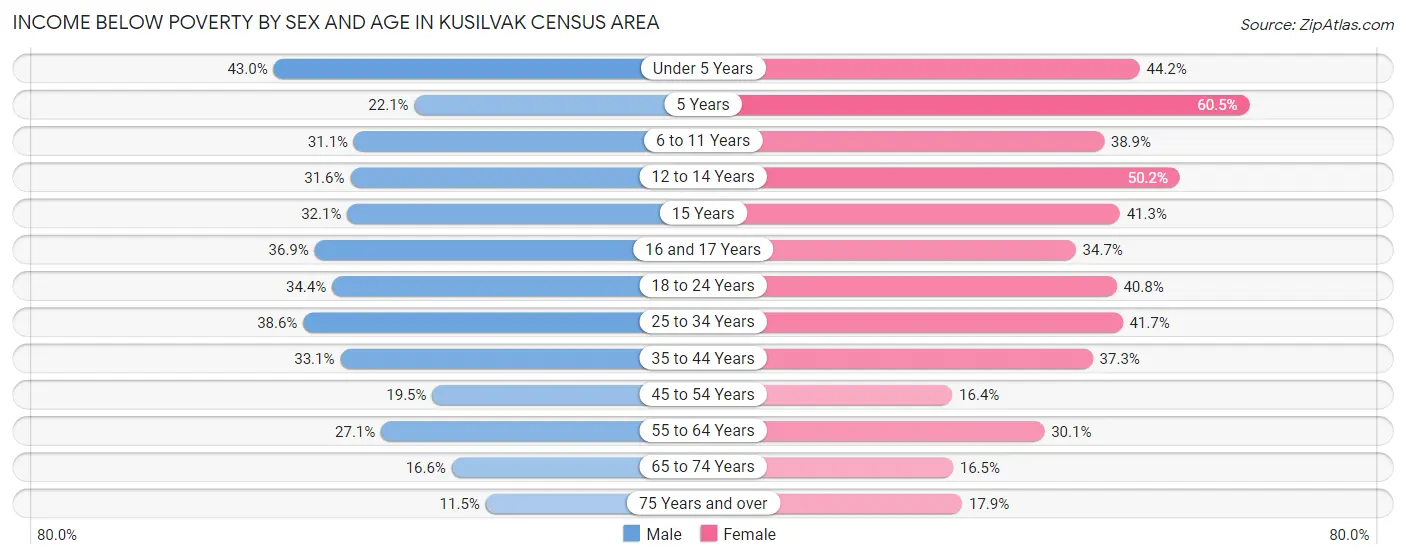 Income Below Poverty by Sex and Age in Kusilvak Census Area