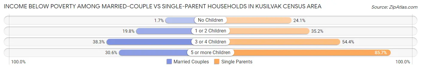 Income Below Poverty Among Married-Couple vs Single-Parent Households in Kusilvak Census Area