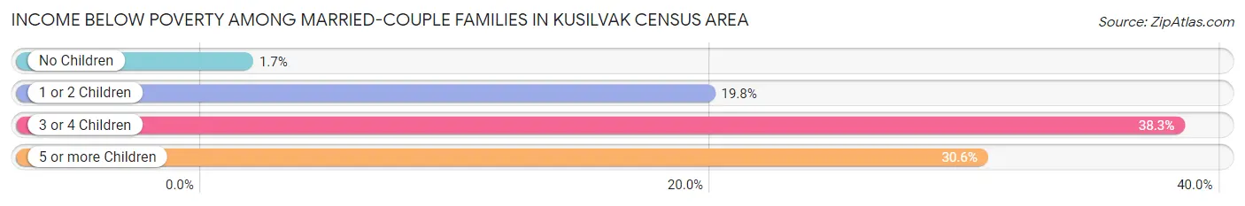 Income Below Poverty Among Married-Couple Families in Kusilvak Census Area