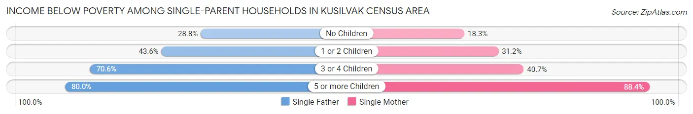 Income Below Poverty Among Single-Parent Households in Kusilvak Census Area