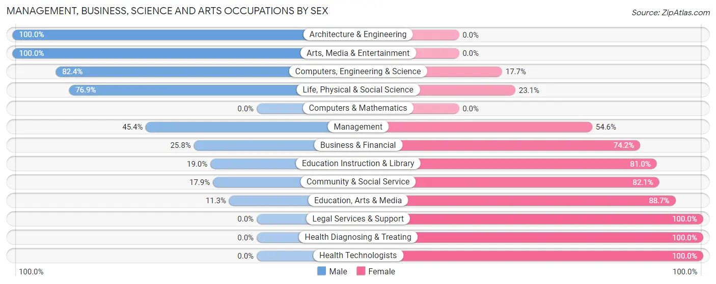 Management, Business, Science and Arts Occupations by Sex in Kusilvak Census Area