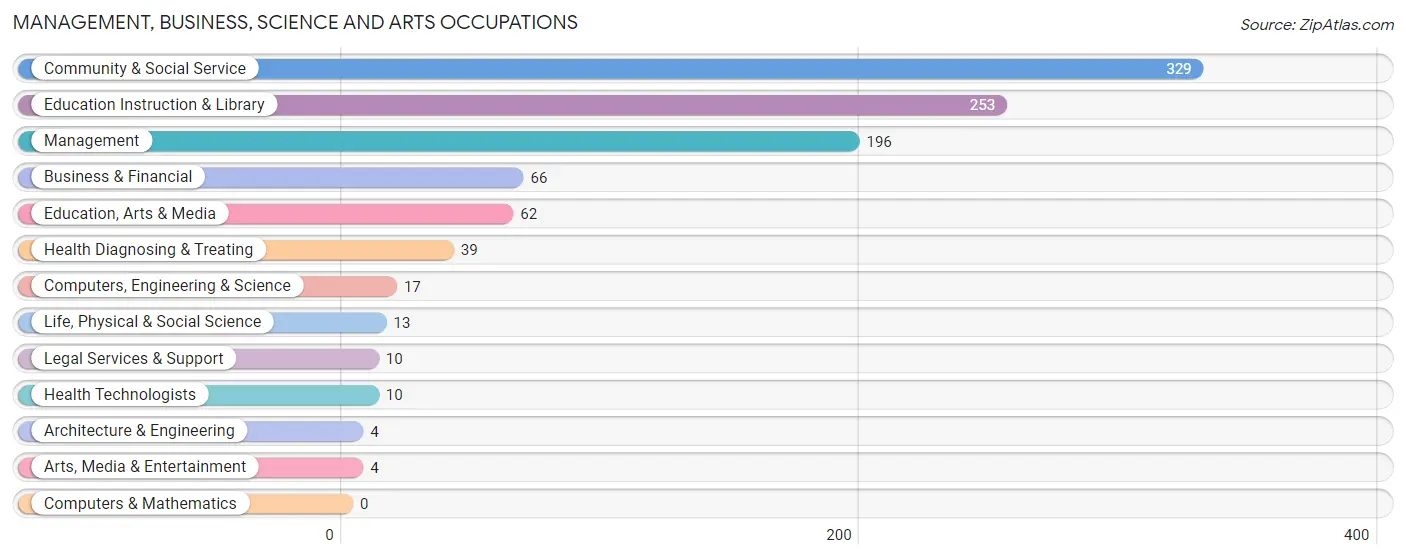 Management, Business, Science and Arts Occupations in Kusilvak Census Area