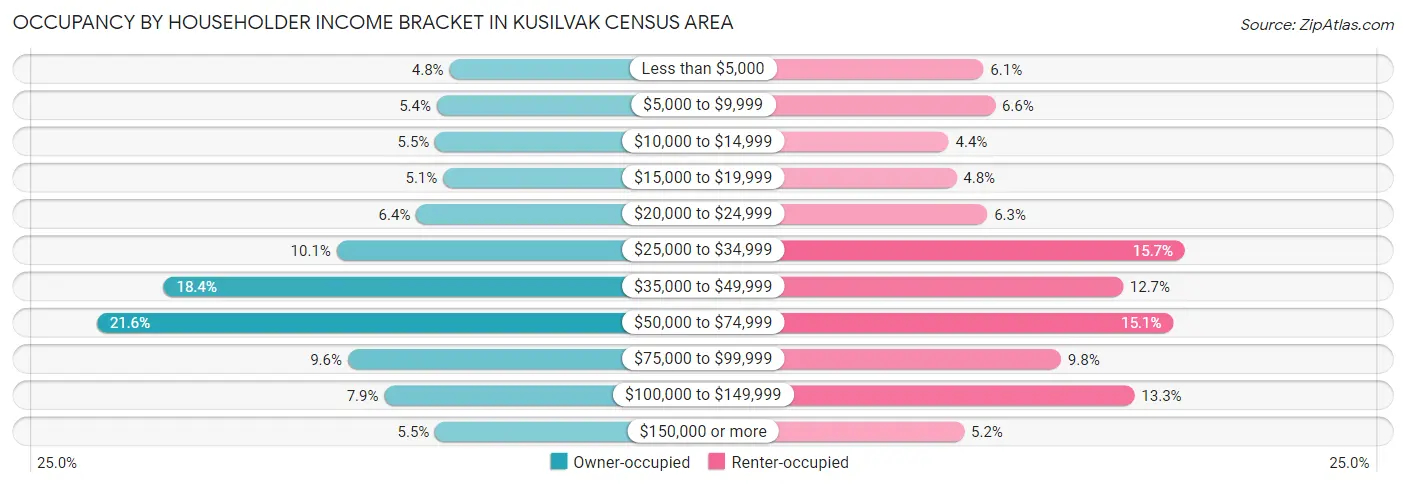 Occupancy by Householder Income Bracket in Kusilvak Census Area
